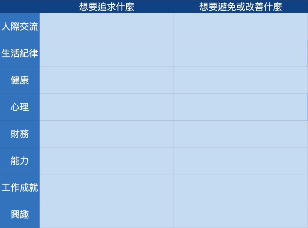 認識自己表格