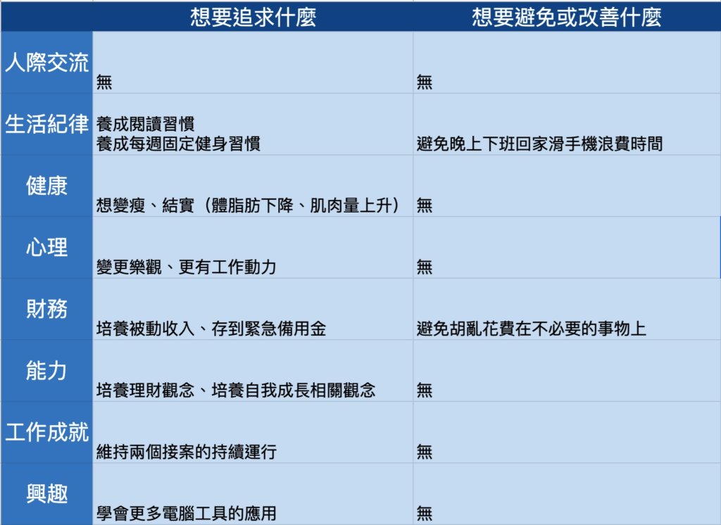 認識自己表格-填寫範例