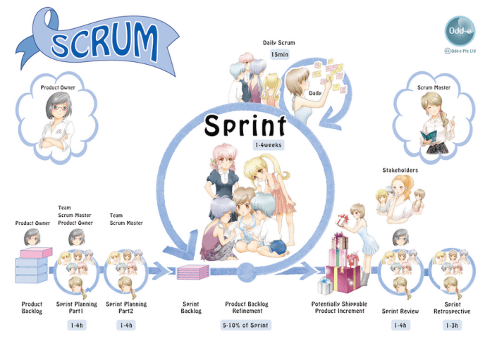 圖片來源:10分鐘讀懂Scrum與敏捷軟體開發入門/Yves Lin