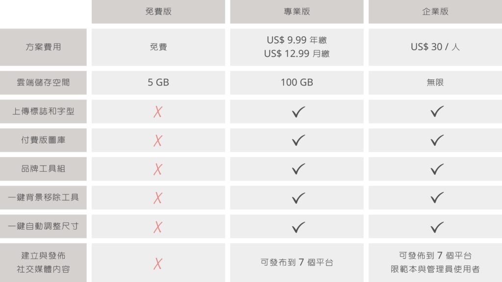 【 Canva 教學】10 分鐘教你使用線上免費製圖設計軟體|新手必知小技巧 19