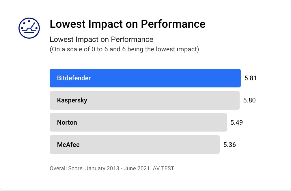 Bitdefender