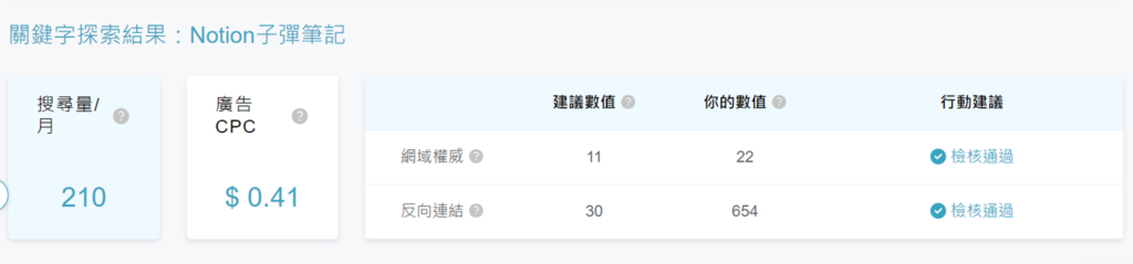 首先會先顯示這個關鍵字的基本資訊,包含搜尋量、CPC 和網站的權威度及反向連結