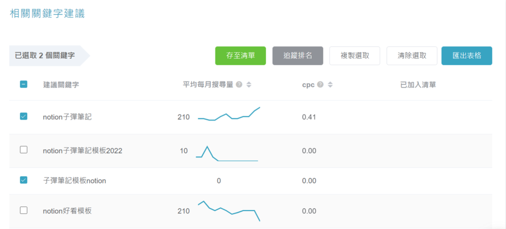 接著會顯示相關關鍵字建議,包含關鍵字搜尋量、CPC 等