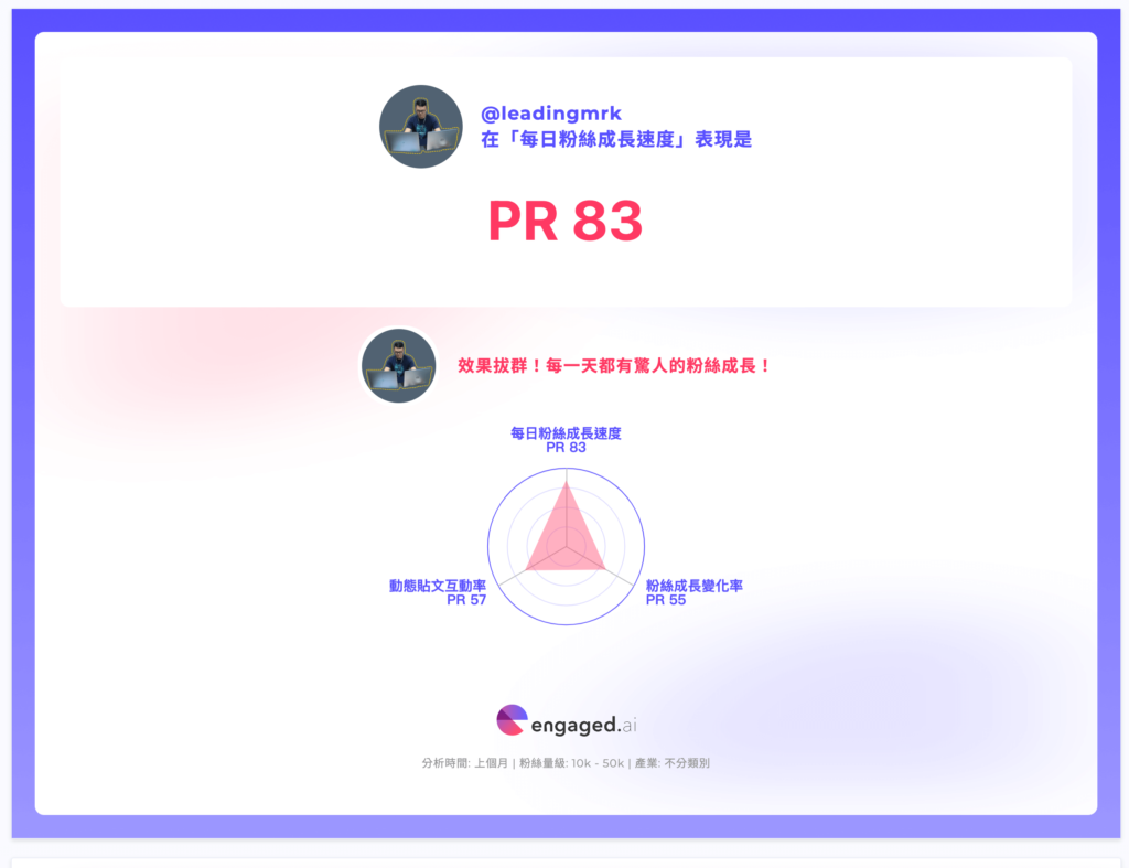 【Engaged.AI 完整評測教學】最實用的 Instagram 數據分析工具,策略化你的 IG 經營! 14