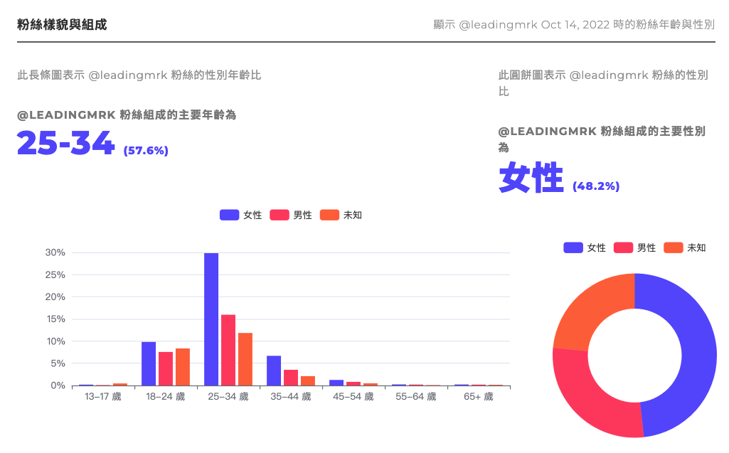 【Engaged.AI 完整評測教學】最實用的 Instagram 數據分析工具,策略化你的 IG 經營! 16