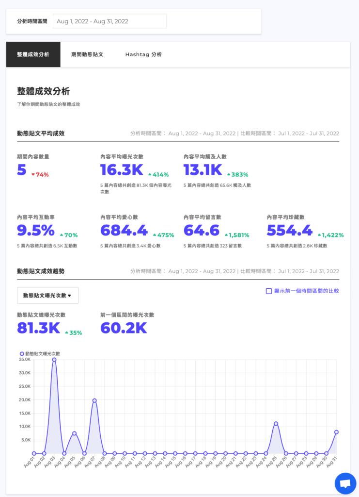 【Engaged.AI 完整評測教學】最實用的 Instagram 數據分析工具,策略化你的 IG 經營! 18