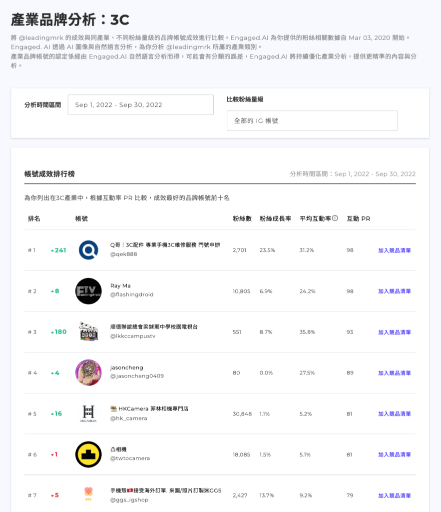 【Engaged.AI 完整評測教學】最實用的 Instagram 數據分析工具,策略化你的 IG 經營! 27