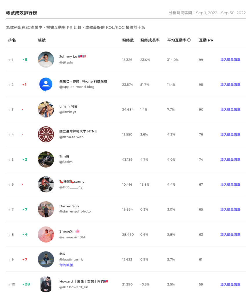 【Engaged.AI 完整評測教學】最實用的 Instagram 數據分析工具,策略化你的 IG 經營! 29