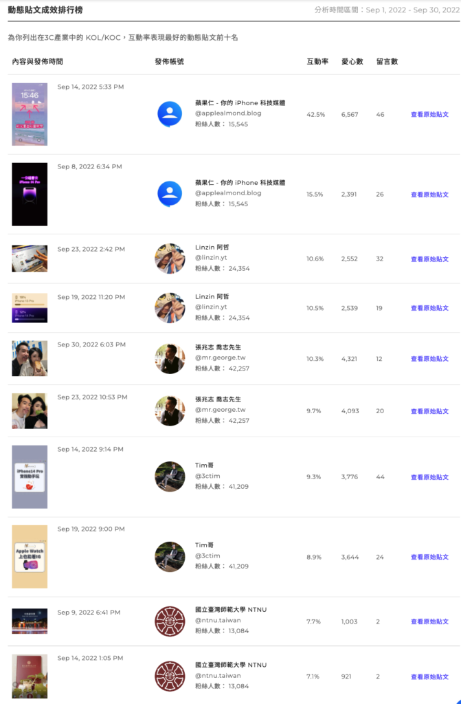 【Engaged.AI 完整評測教學】最實用的 Instagram 數據分析工具,策略化你的 IG 經營! 30