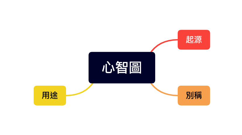 關鍵字分類