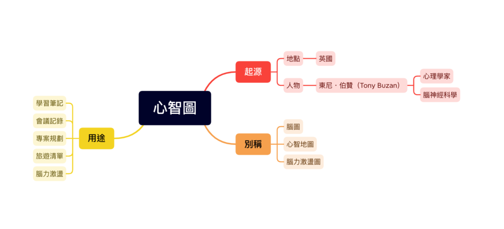 關鍵字歸納
