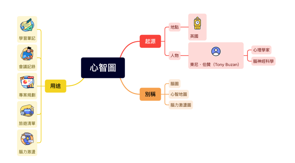 關鍵字正確用法