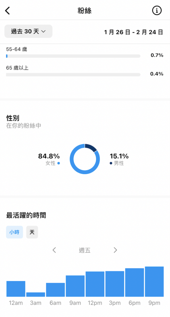 最活躍時間