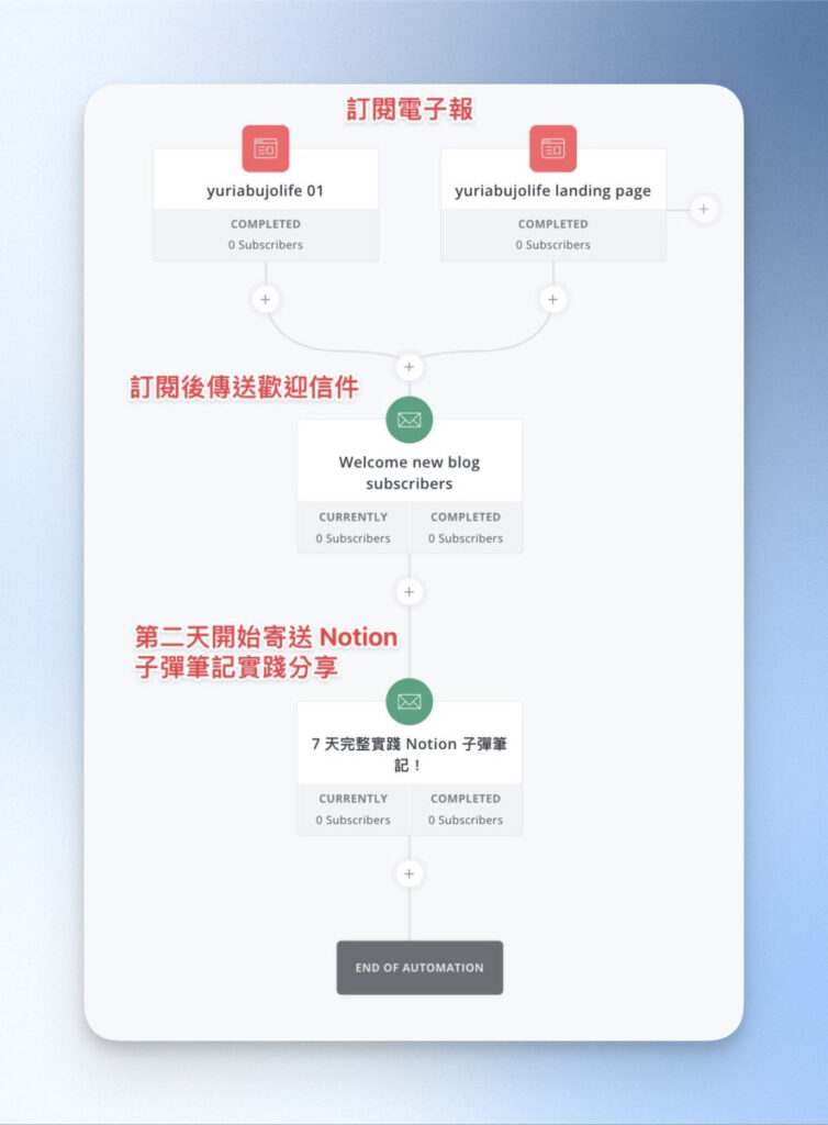 完成自動化，會像下圖視覺化的方式呈現，非常的一目了然！