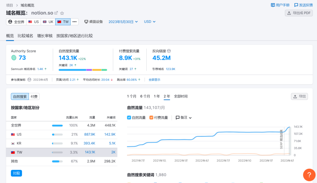 【SEMrush 評價教學】功能超強大的一站式 SEO 工具,想提升 Google 搜尋排名就靠它! 2