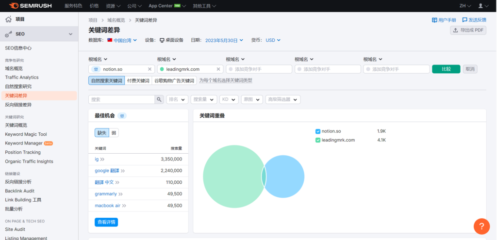 送出比較後,系統就會顯示網站之間有哪些關鍵字是重疊的,以及缺少哪些關鍵字詞,品牌就可以針對缺失的部分去做加強