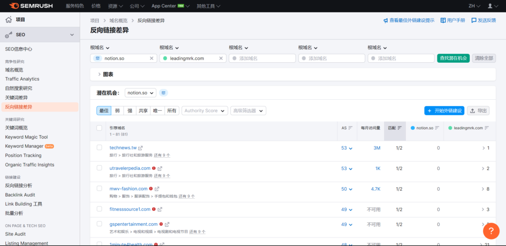 點選左側工作列的「反向連結差異」,可以了解多個網站的反向連結數量差異