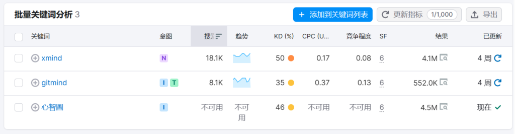 輸入後,系統就會顯示關鍵字的搜尋量、CPC、競爭程度等資訊