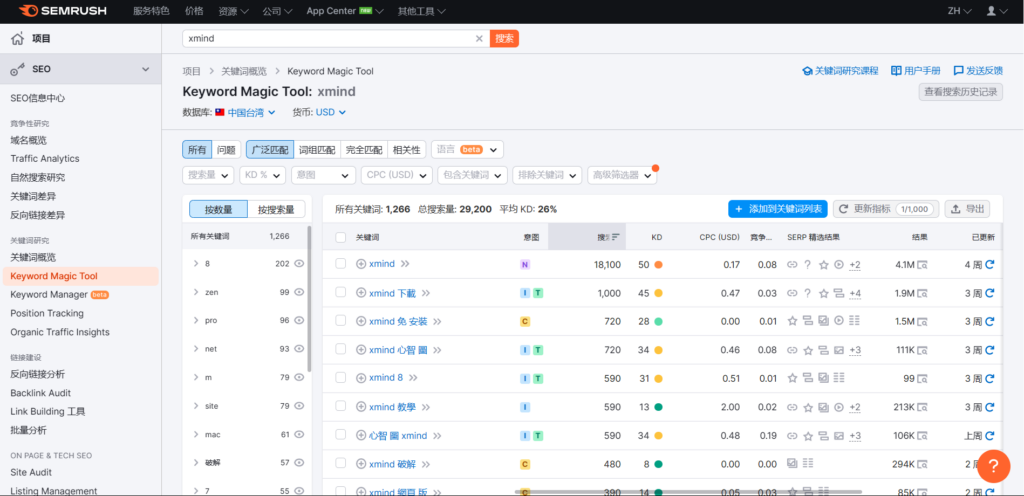 點選左側工具列的「Keyword Magic Tool」,可以蒐集到更多相關的關鍵字清單