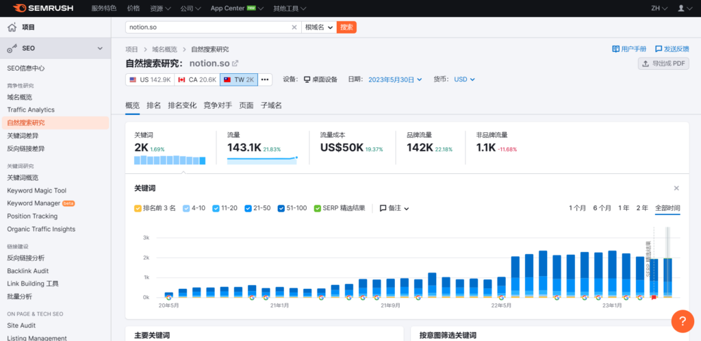 點選左側工作列的「自然搜索研究」,可以了解該網站的自然流量成本與關鍵字清單