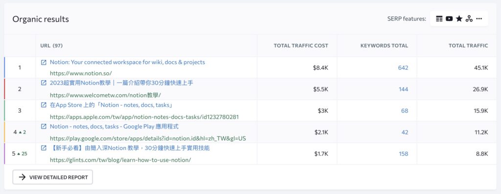 分析關鍵字文章排名現況