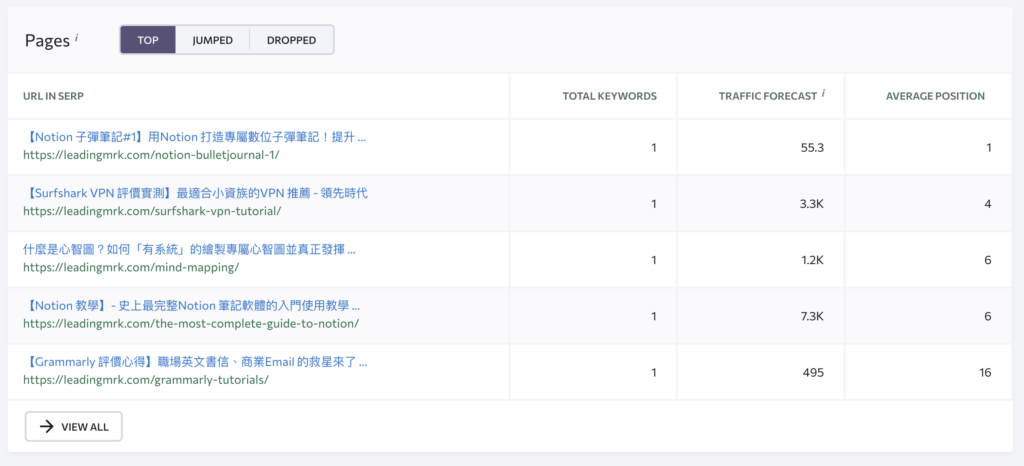 各頁面的相關成效