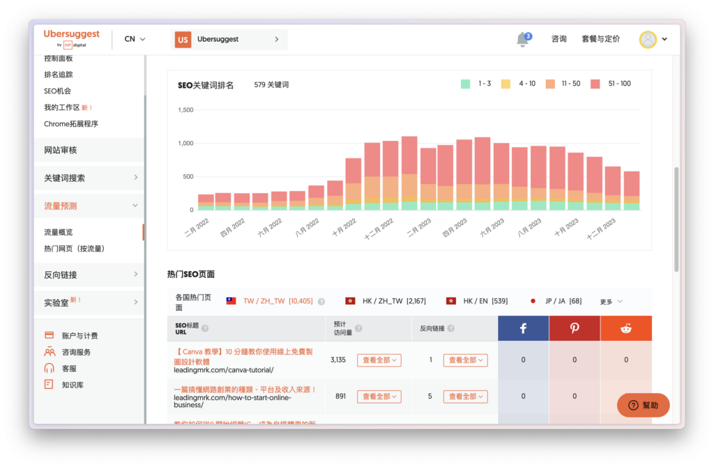 頁面往下滑,即可看到網站關鍵字數量趨勢,以及該網站的熱門頁面