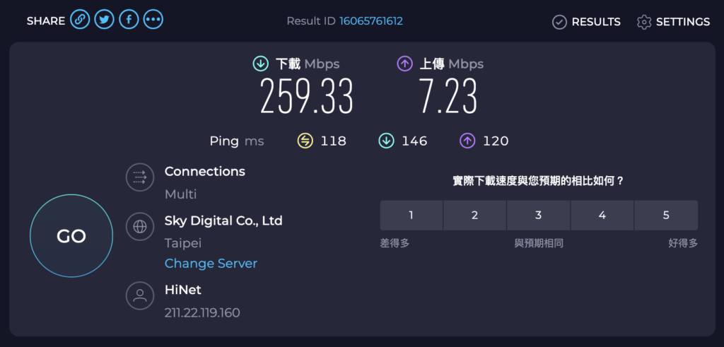 連線到香港地區，下載速度超過 200 Mbps，正常使用網路沒問題，實測速度為 259.33 Mbps / 7.23 Mbps。
