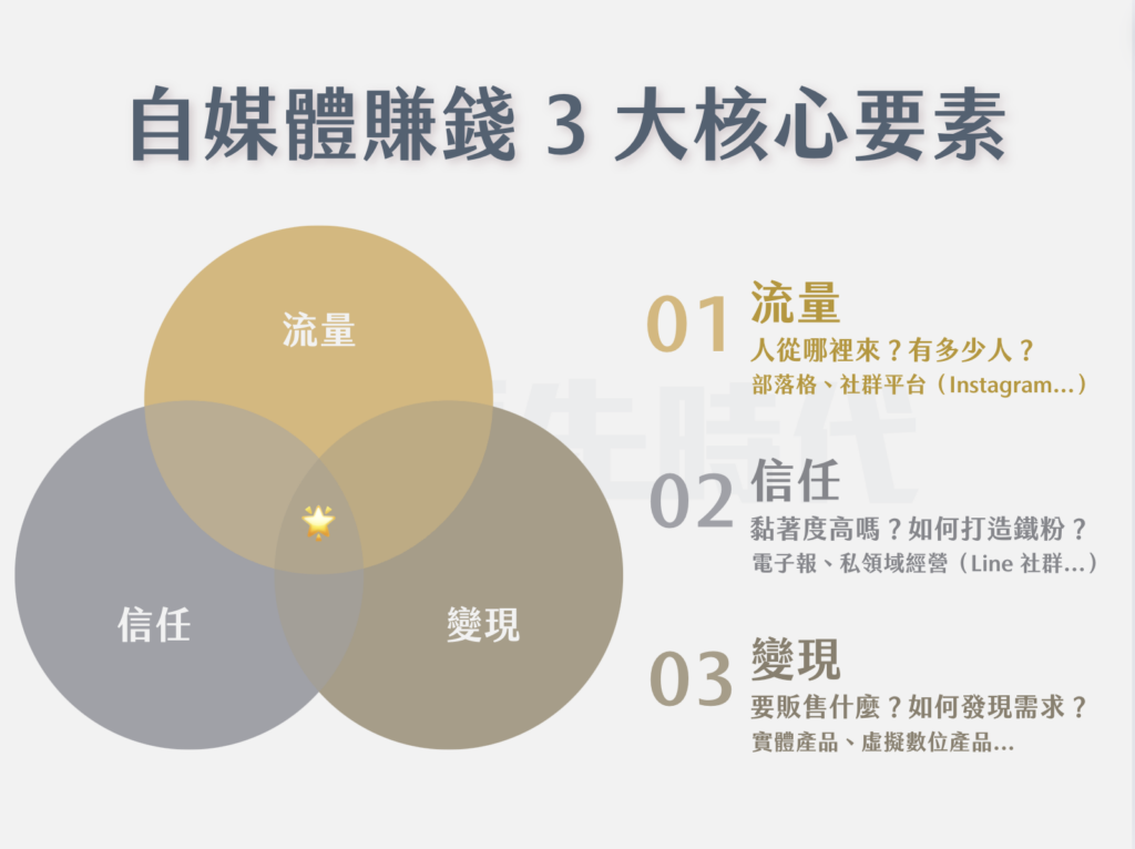自媒體如何賺錢？自媒體賺錢的 3 大核心要素