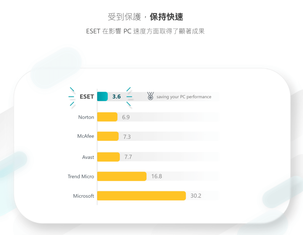ESET 對 PC 速度的影響