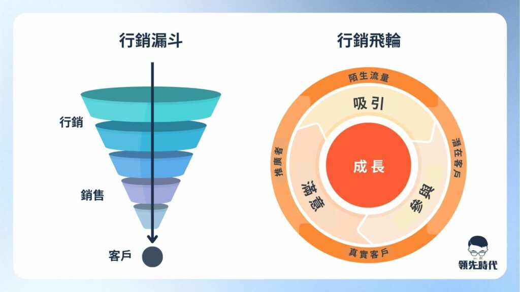 行銷漏斗 v.s. 行銷飛輪