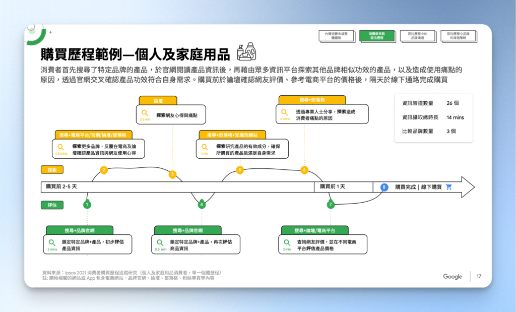 顧客旅程的混沌歷程