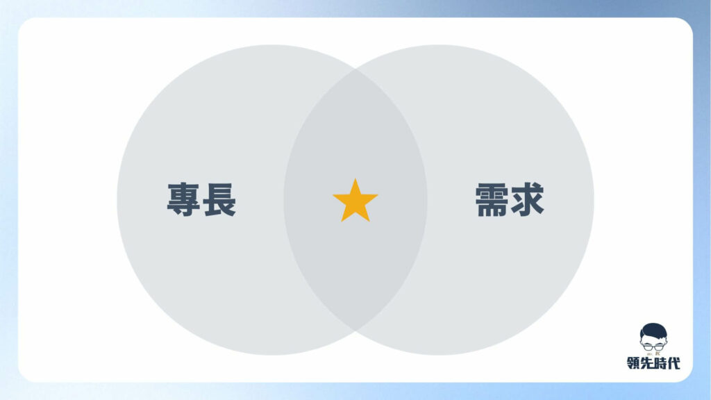 什麼是你擅長、市場又有需求的？就是你的創業機會