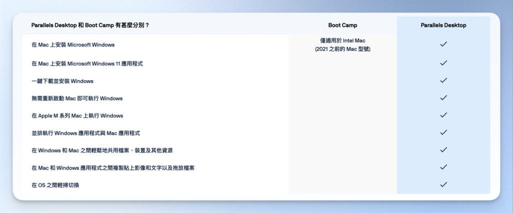 Parallels Desktop 和 Boot Camp 差在哪？