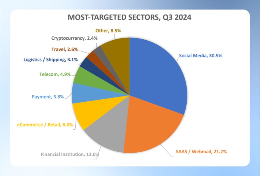 反釣魚工作組織（Anti-Phishing Working Group）2024 年第三季的全球報告圖表