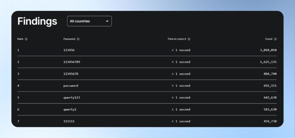 Top 200 Most Common Passwords 全球最常用的密碼統計