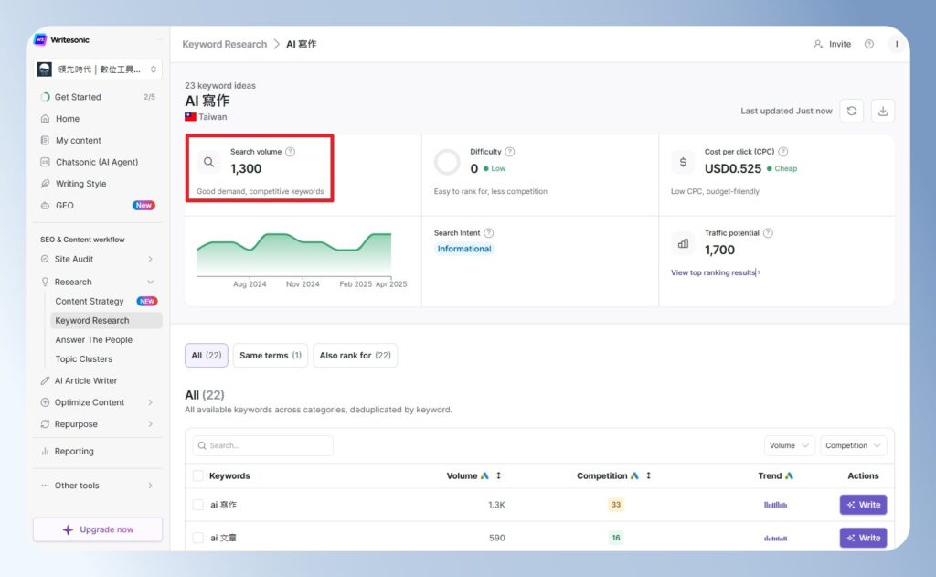 查看 Writesonic SEO 關鍵字查詢結果